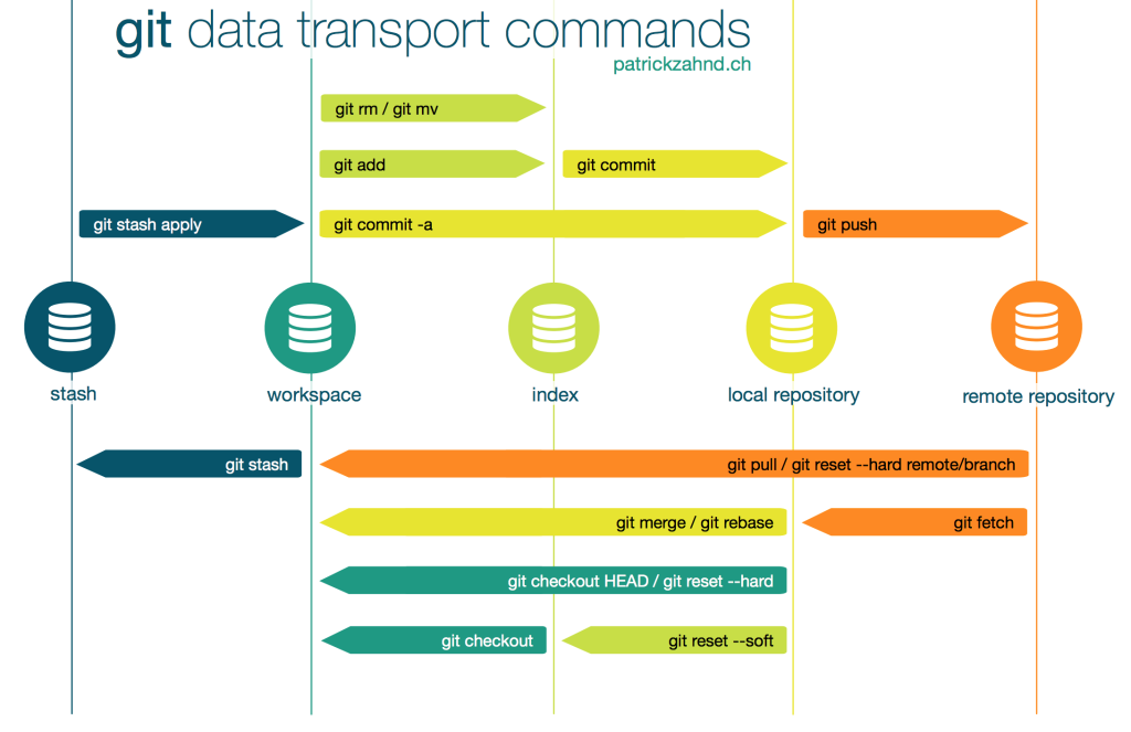 Git Workflow