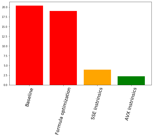 Bar chart