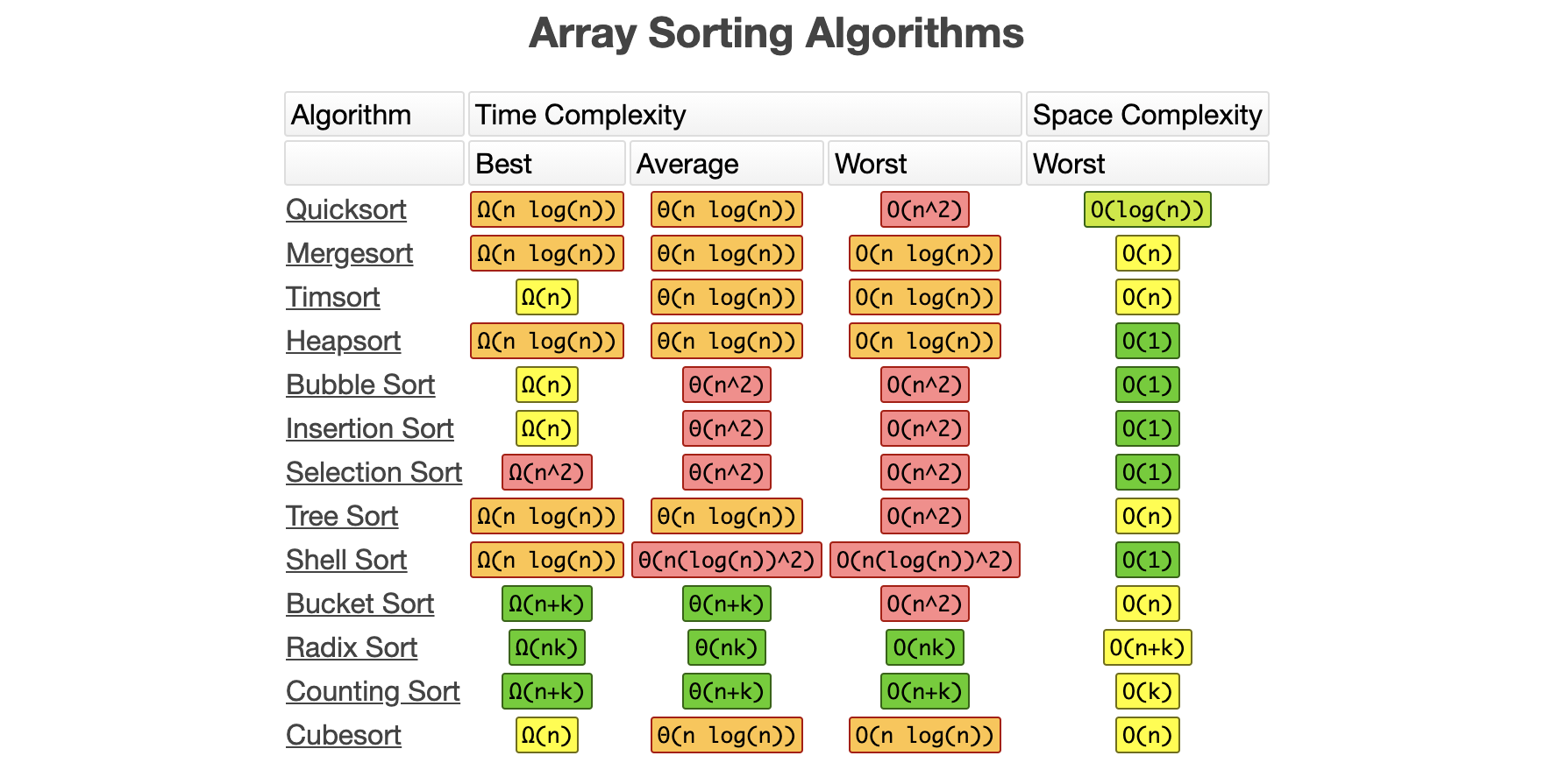 Algorithm Complexity Chart