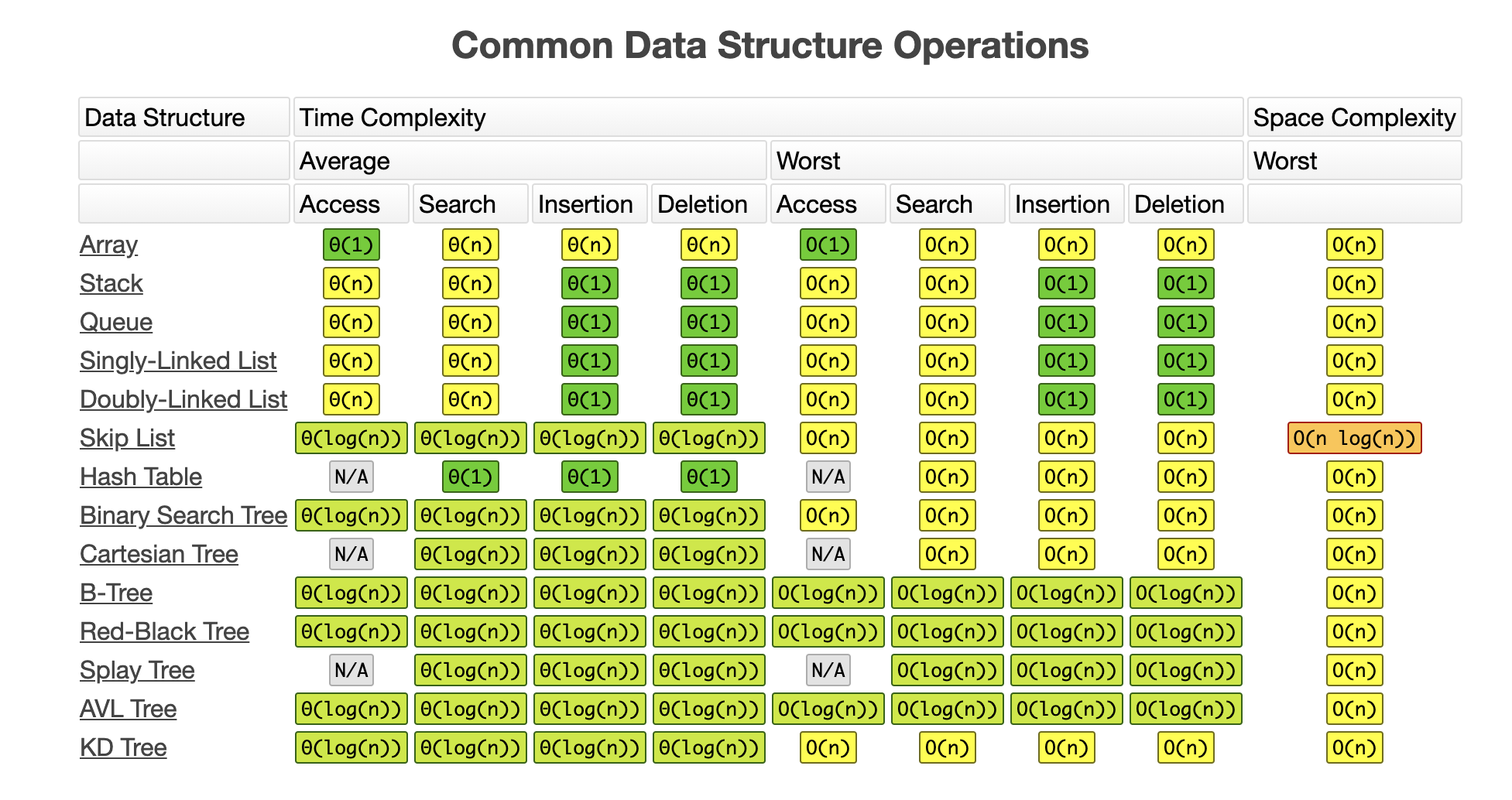 Complexity Chart