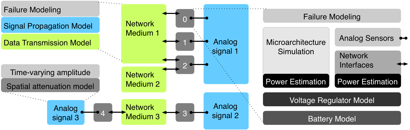 Sunflower Simulator Architecture