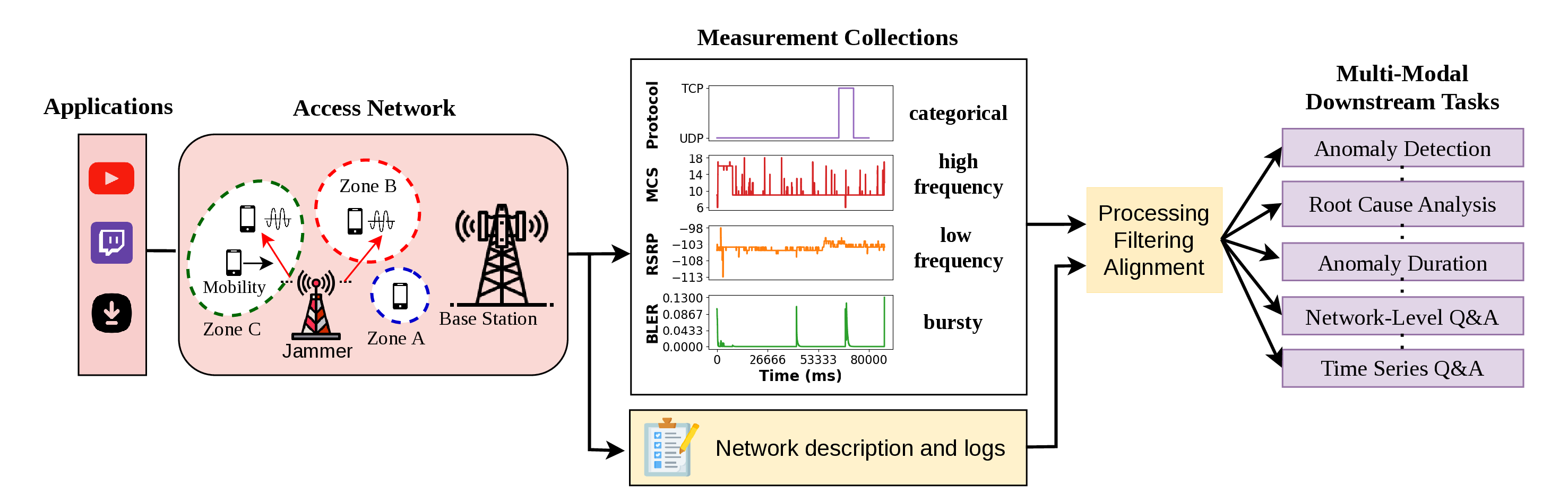 TelecomTS overview: curation pipeline, covariates, and supported tasks.