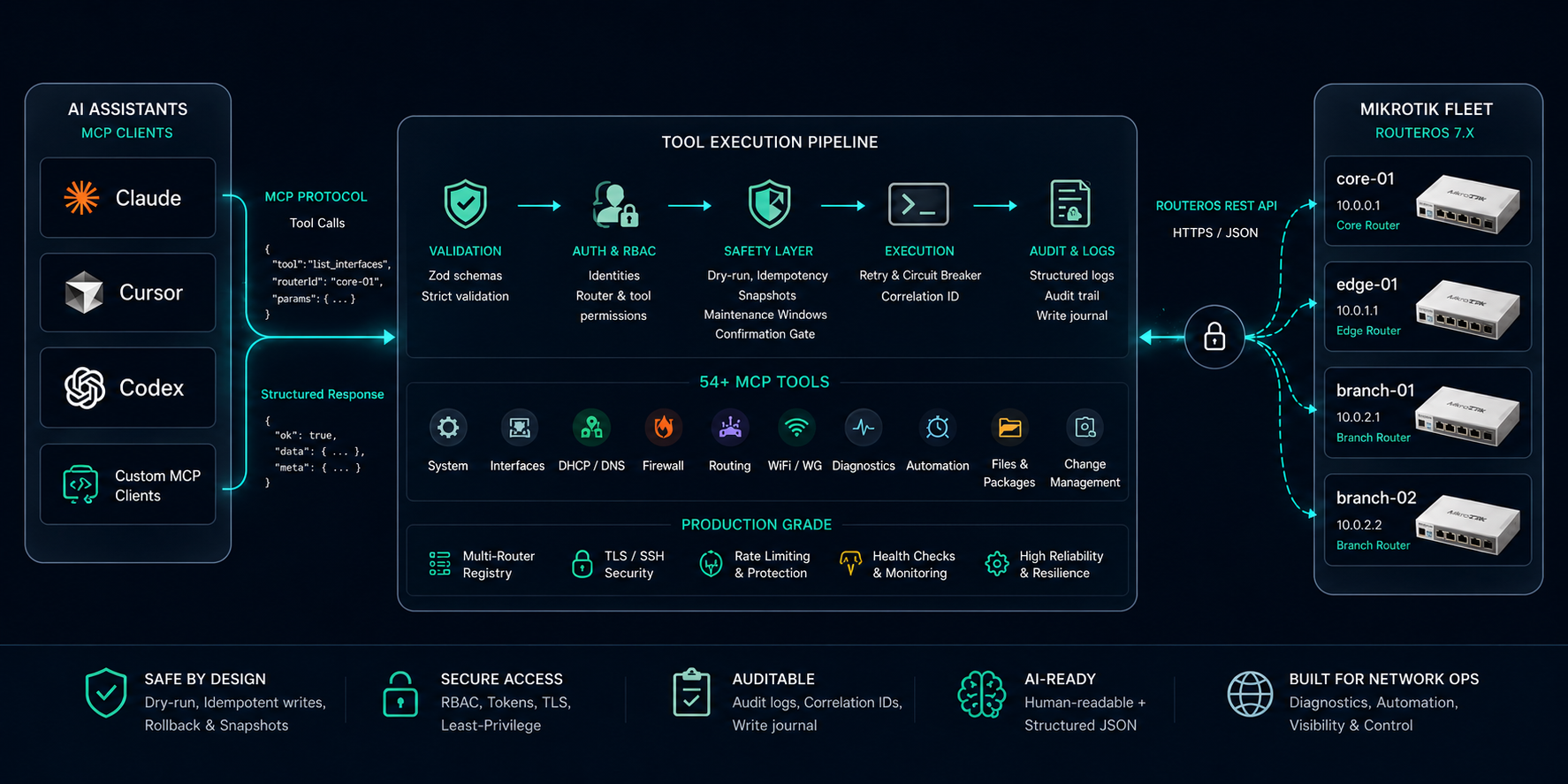 AI assistant connected through MikroMCP to a small MikroTik fleet, with tool calls flowing through validation, audit, and RouterOS REST