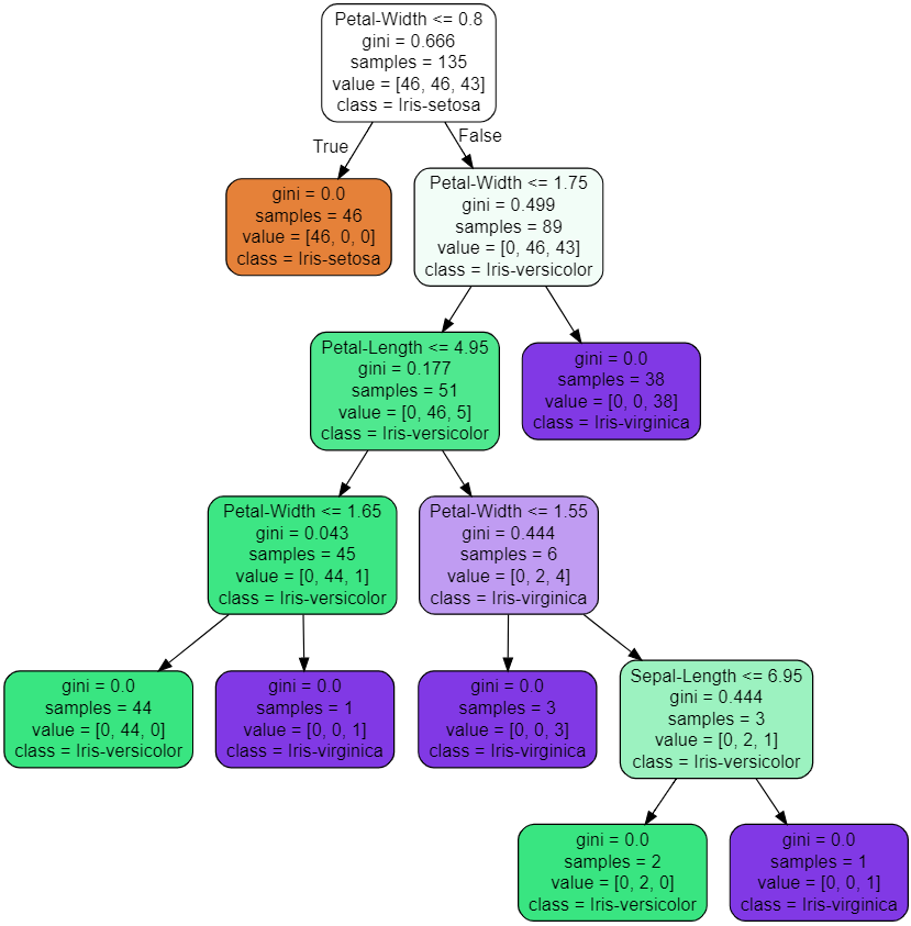 Decision Tree