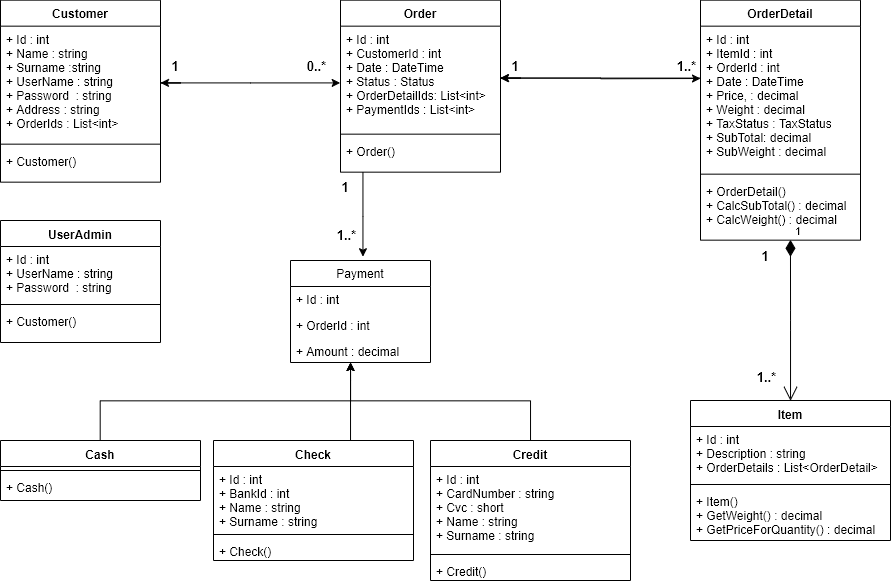 SiparisOtomasyonuDiagram