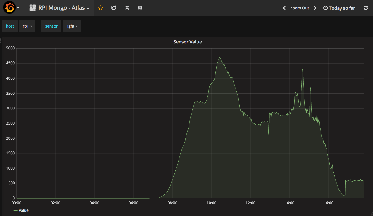 Sample Dashboard