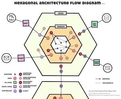 Hexagonal Architecture Flow Diagram