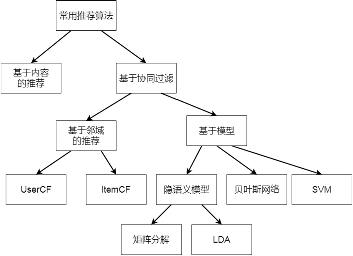 常见推荐算法