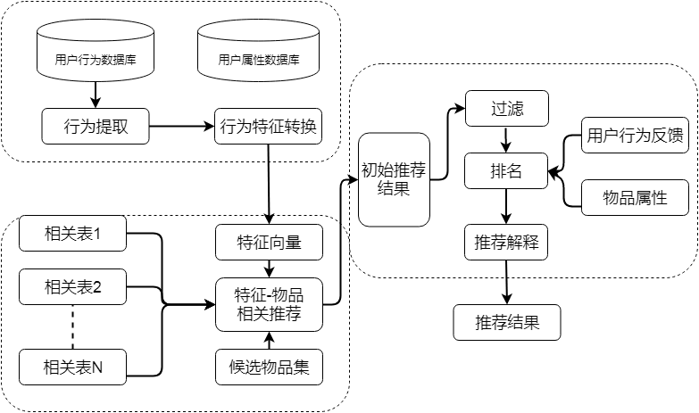 推荐系统架构