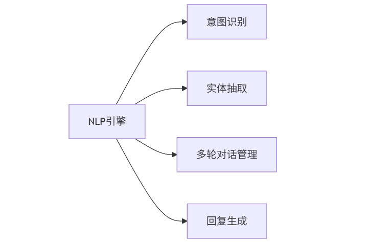 NLP子模块拆分