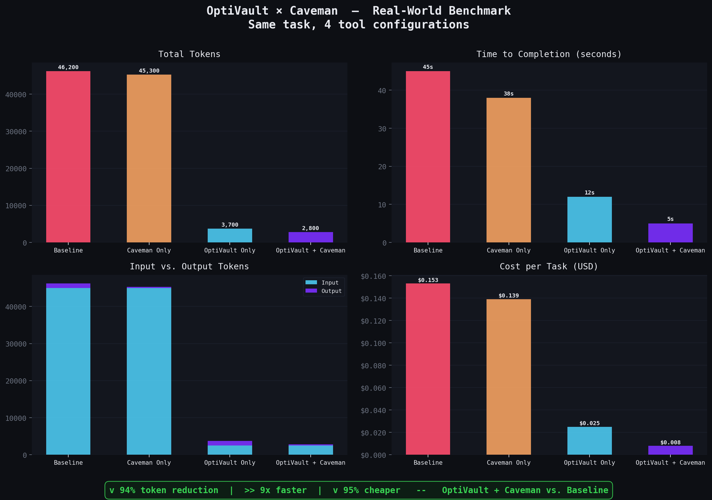 OptiVault × Caveman Benchmark Hero Card