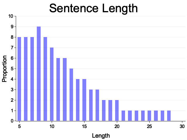 sentence lengths