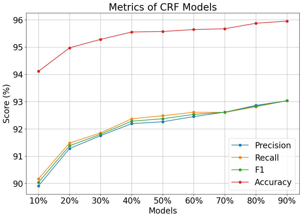 CRF Segmenter Performance