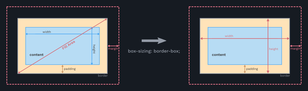 box model box-sizing