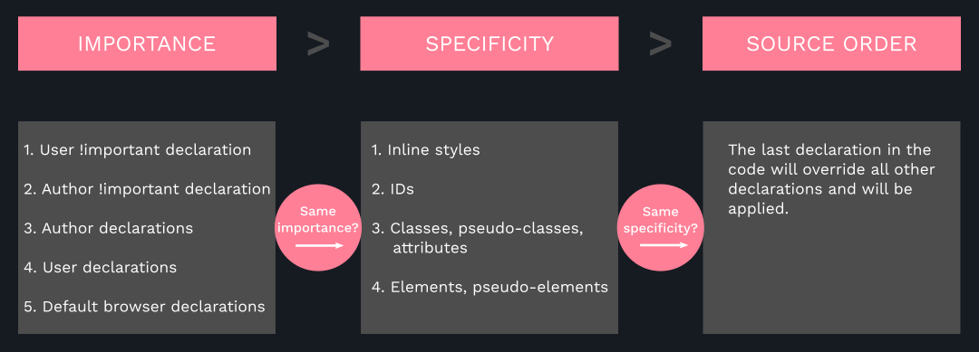 what happens to CSS