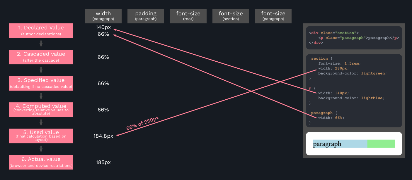 how css values are processed