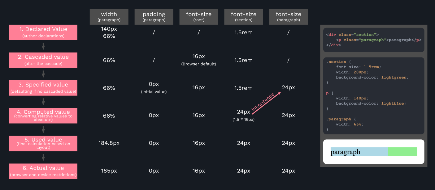 how css values are processed