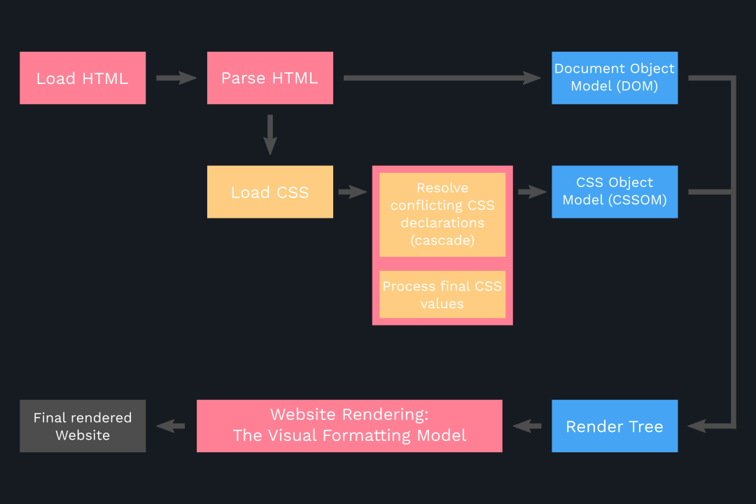 what happens to CSS