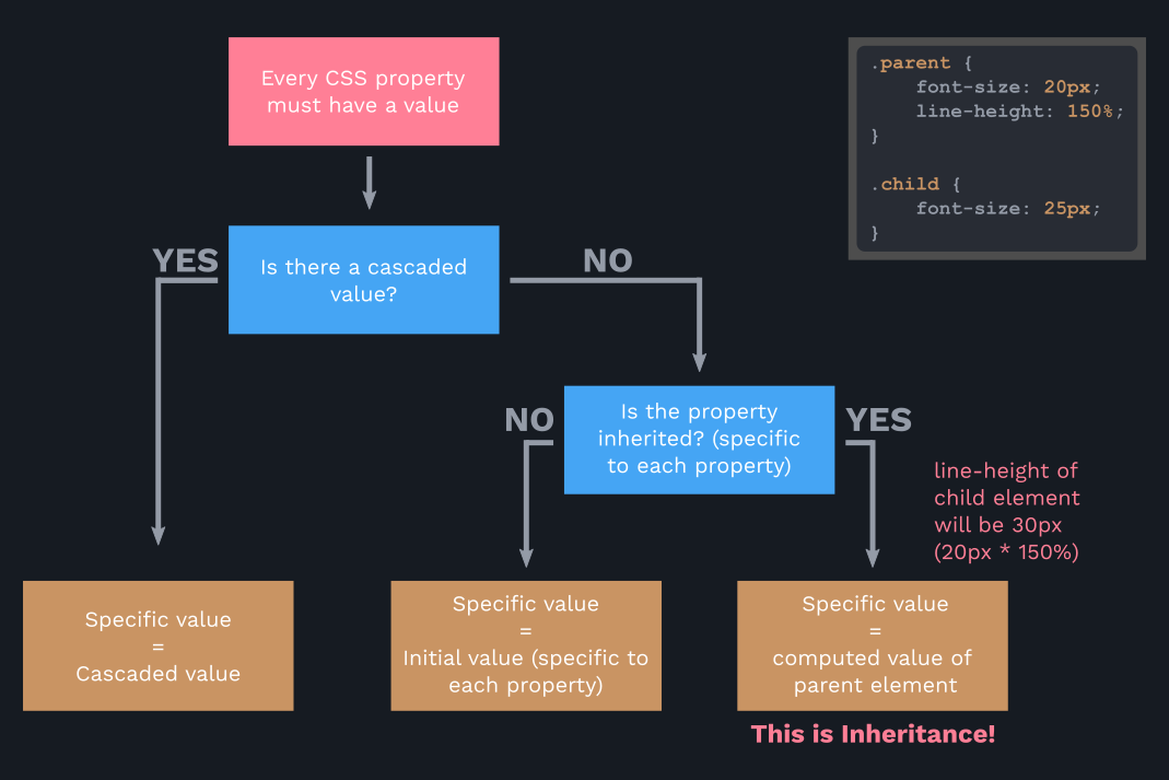 inheritance in css