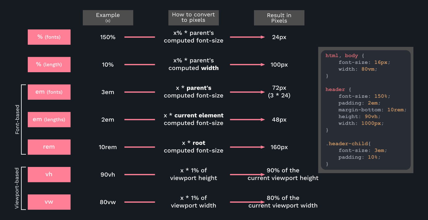 how units are converted