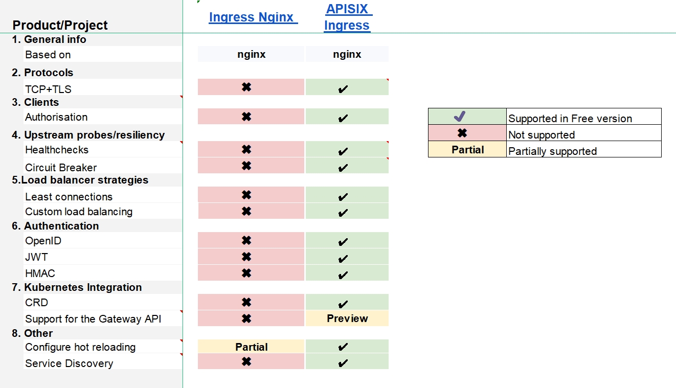 feature difference between Ingress NGINX and APISIX Ingress