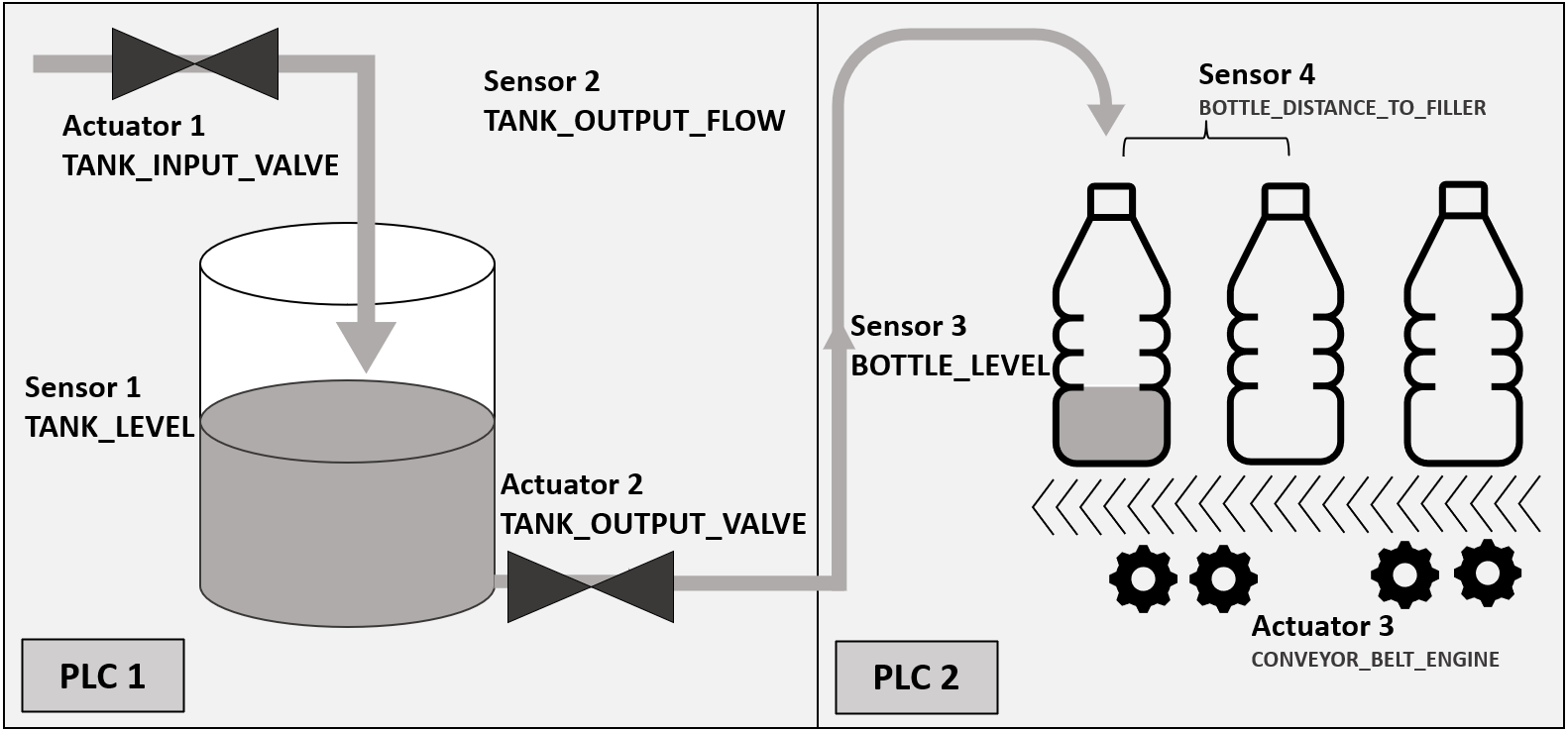 The Sample bottle filling factory