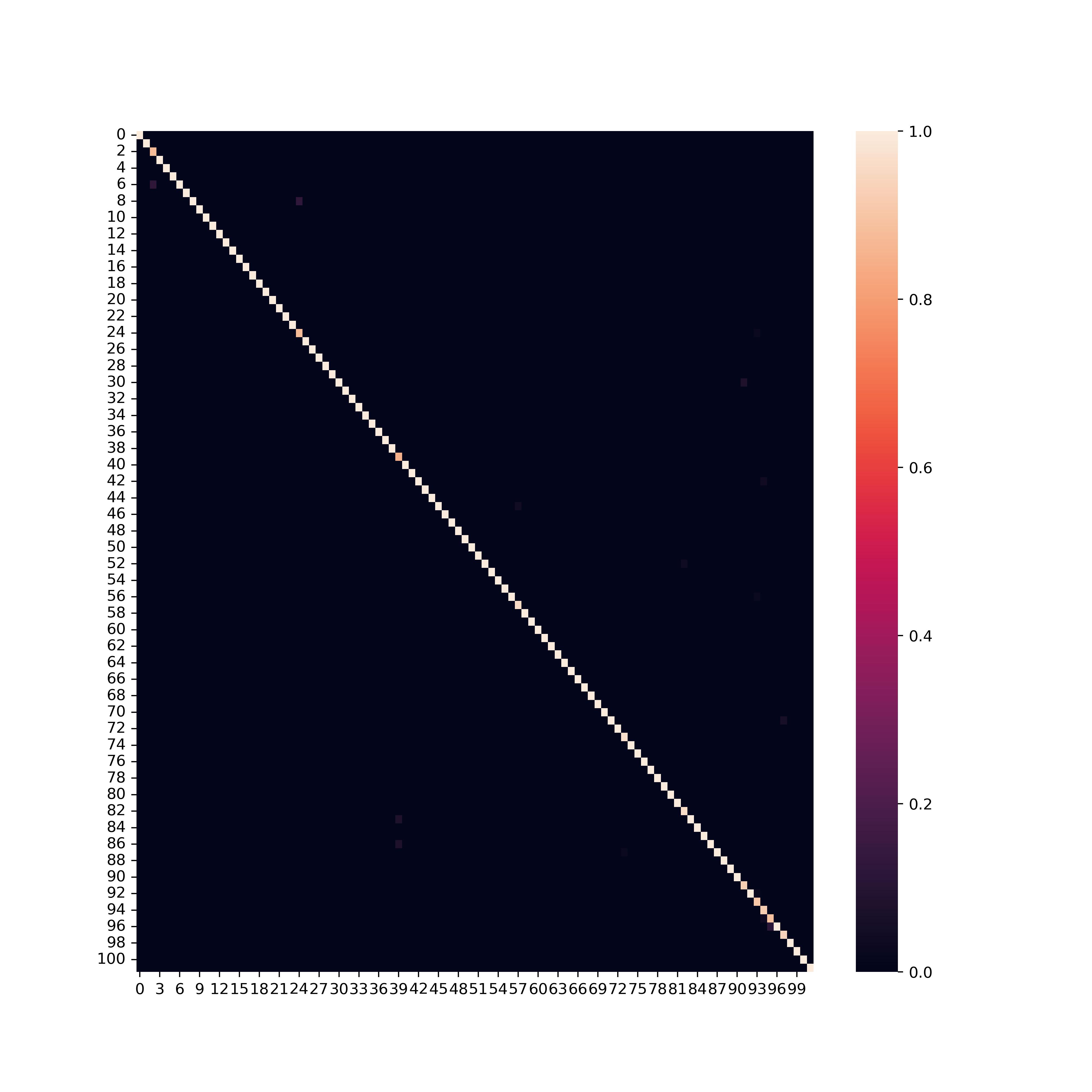 Confusion Matrix