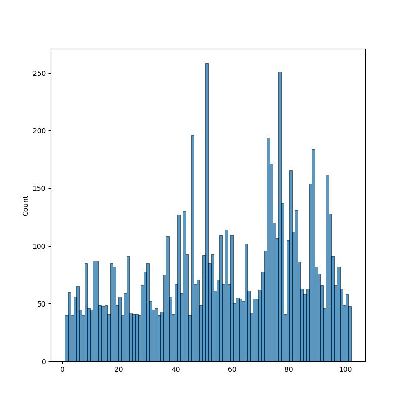 Class distribution