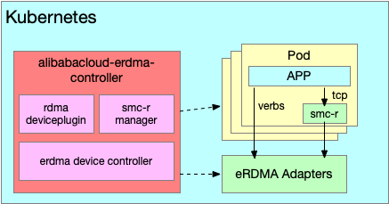 alibabacloud-erdma-controller