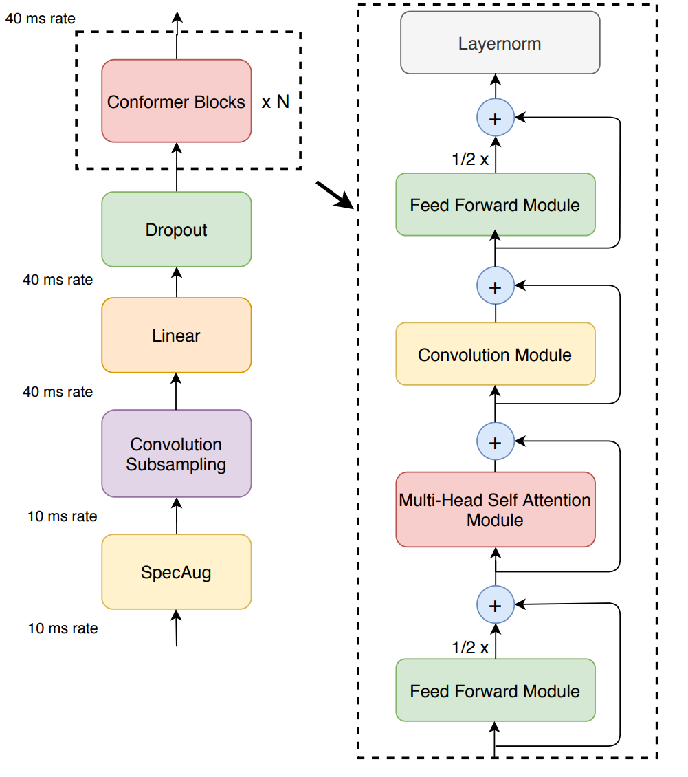 Conformer-CTC Architecture