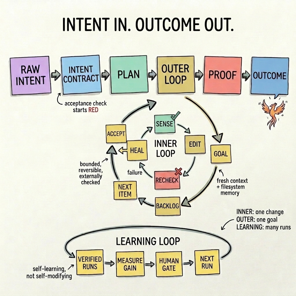 INTENT IN. OUTCOME OUT. Phoenix intent engineering across inner, outer, and learning loops