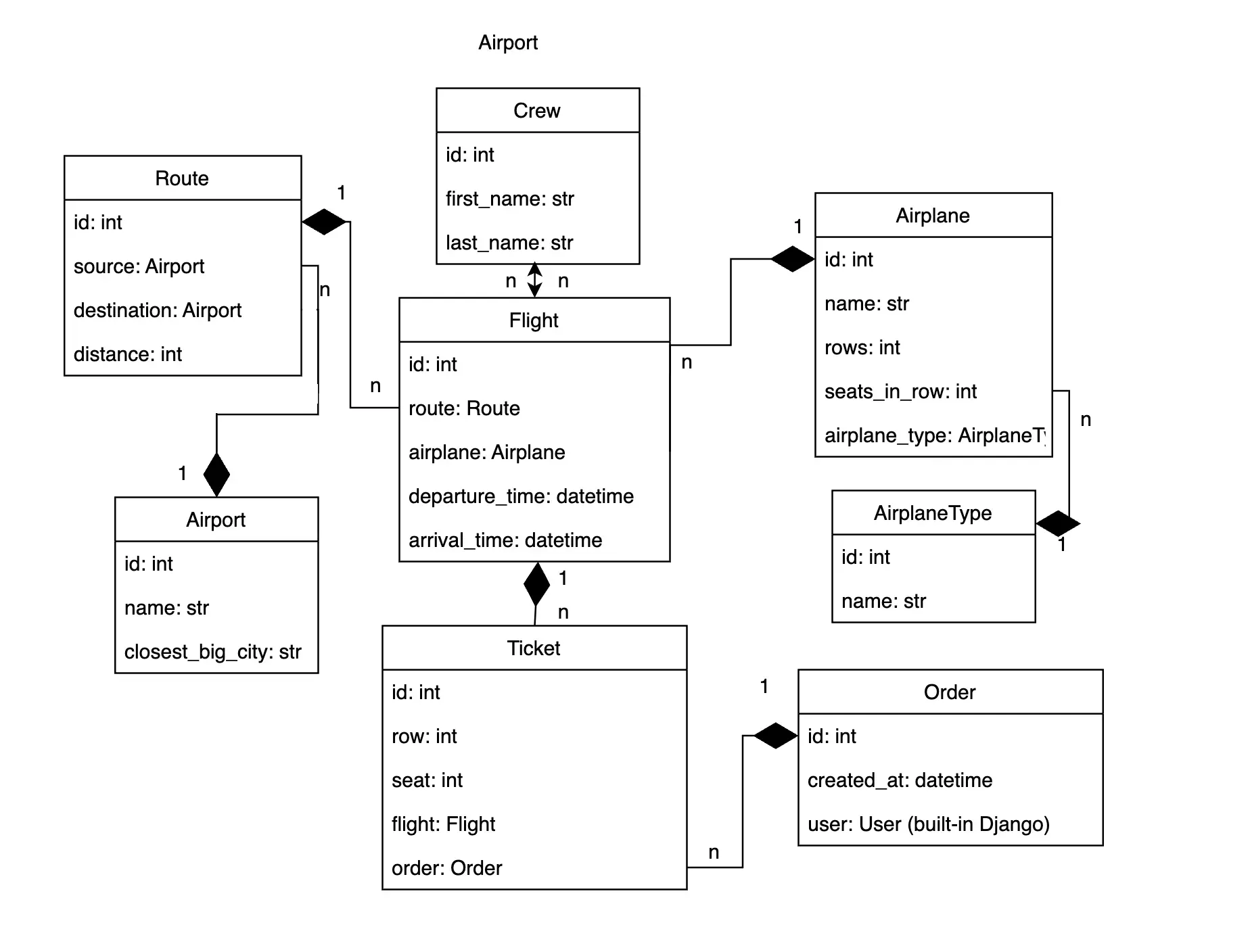 GitHub - AllaKuksa/airport_service_api: API for airport service