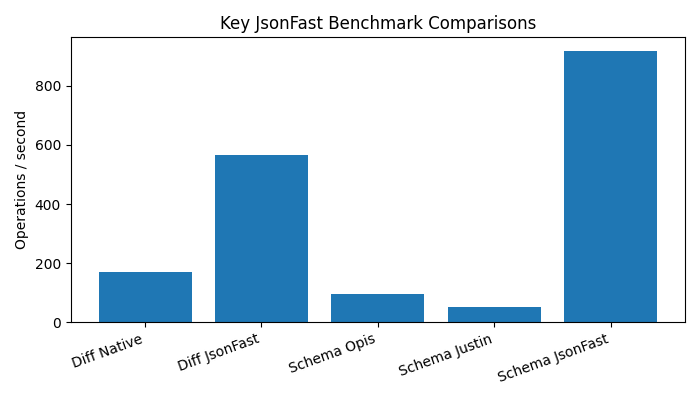 Key JsonFast benchmark comparisons