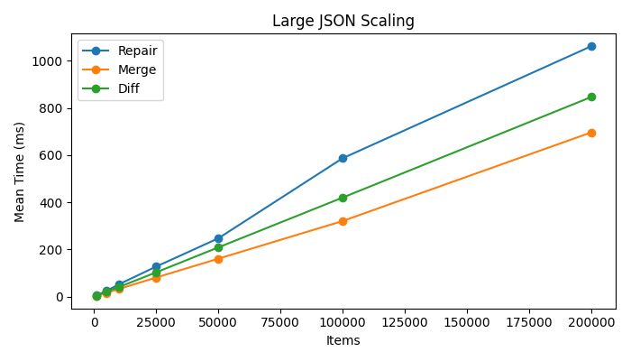 Large JSON scaling benchmark
