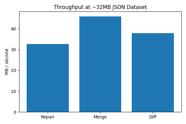 JsonFast throughput at 32MB JSON dataset