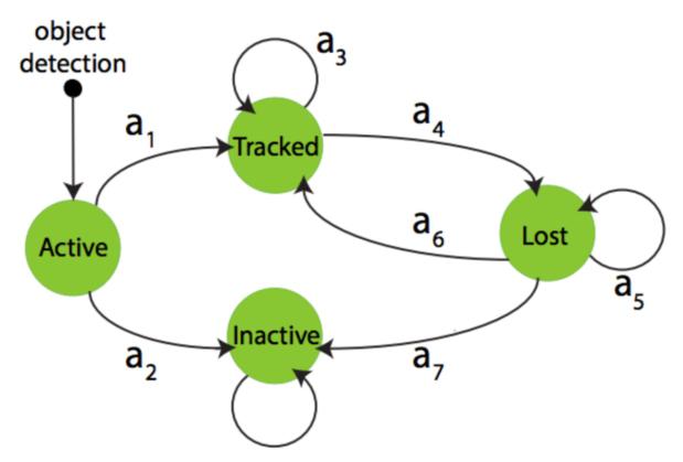 Markov Decision Process