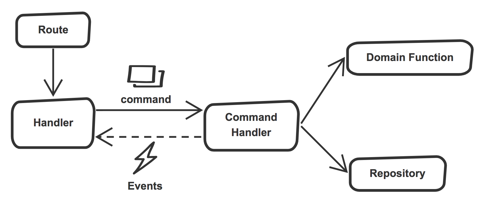 Node Commander Pattern