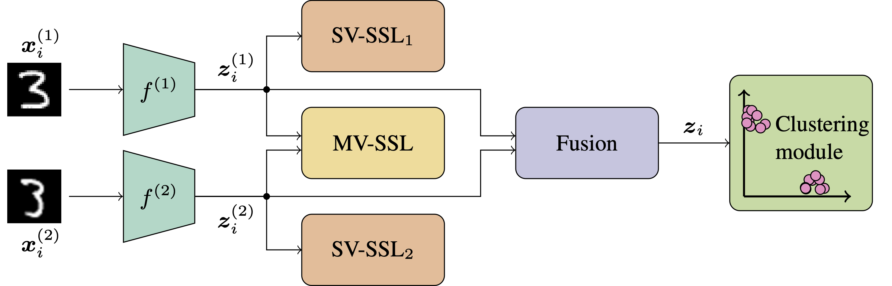 DeepMVC