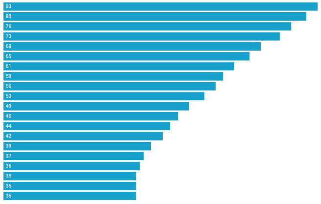 Chart1