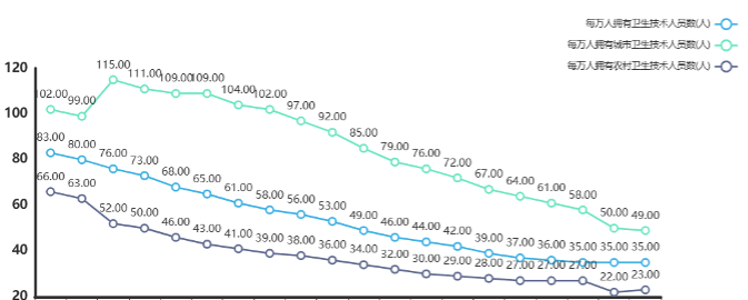 Chart5