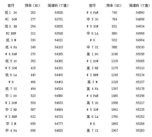 音阶频率对应表