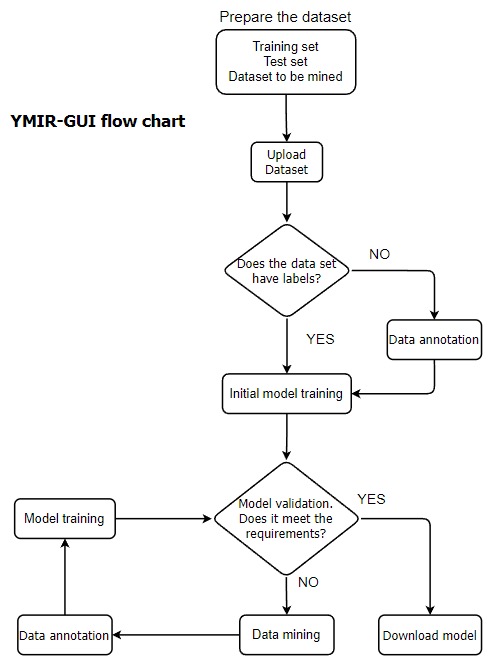 YMIR-GUI process