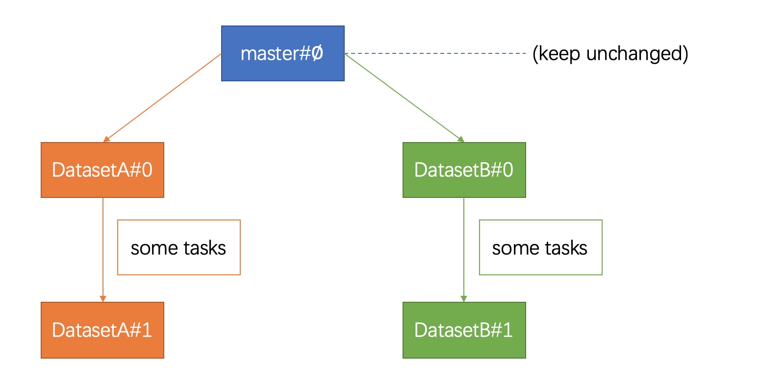 branch and dataset