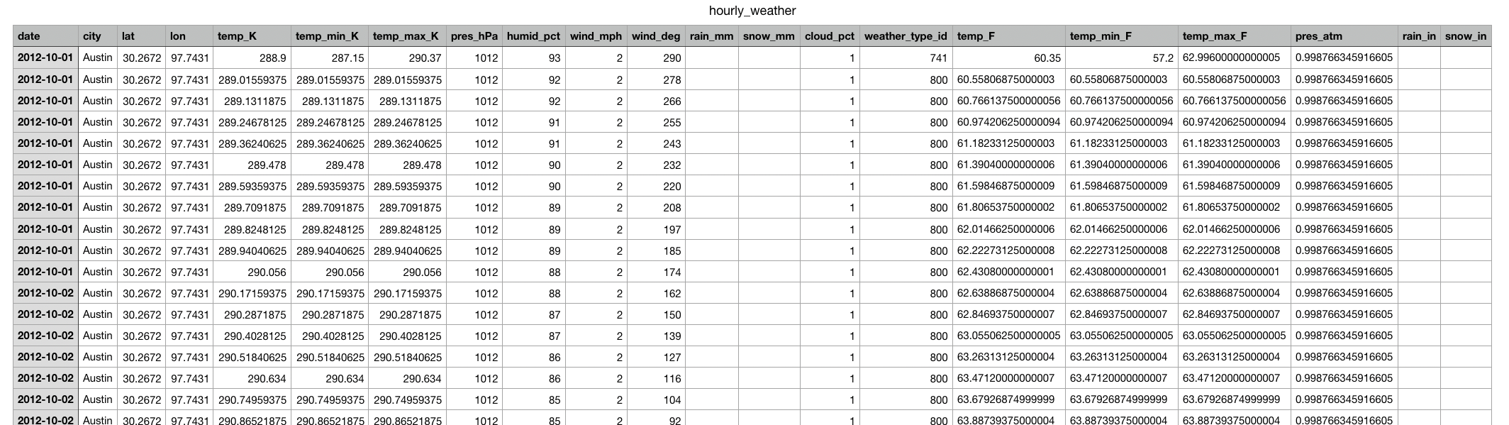 hourly_weather