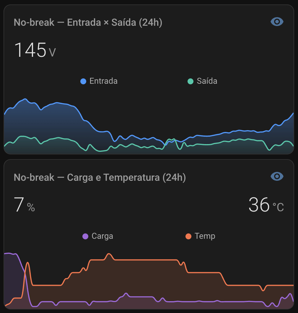 Gráficos de 24h: entrada/saída e carga/temperatura