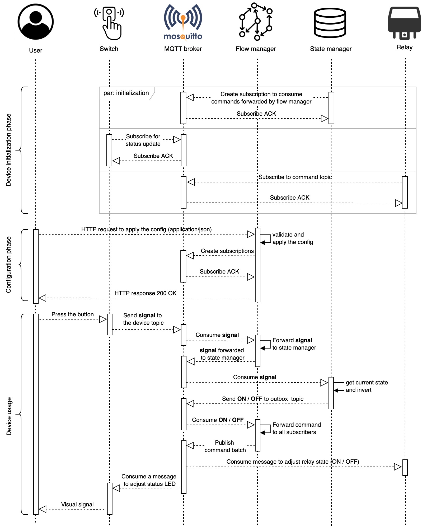 Device communication diagram