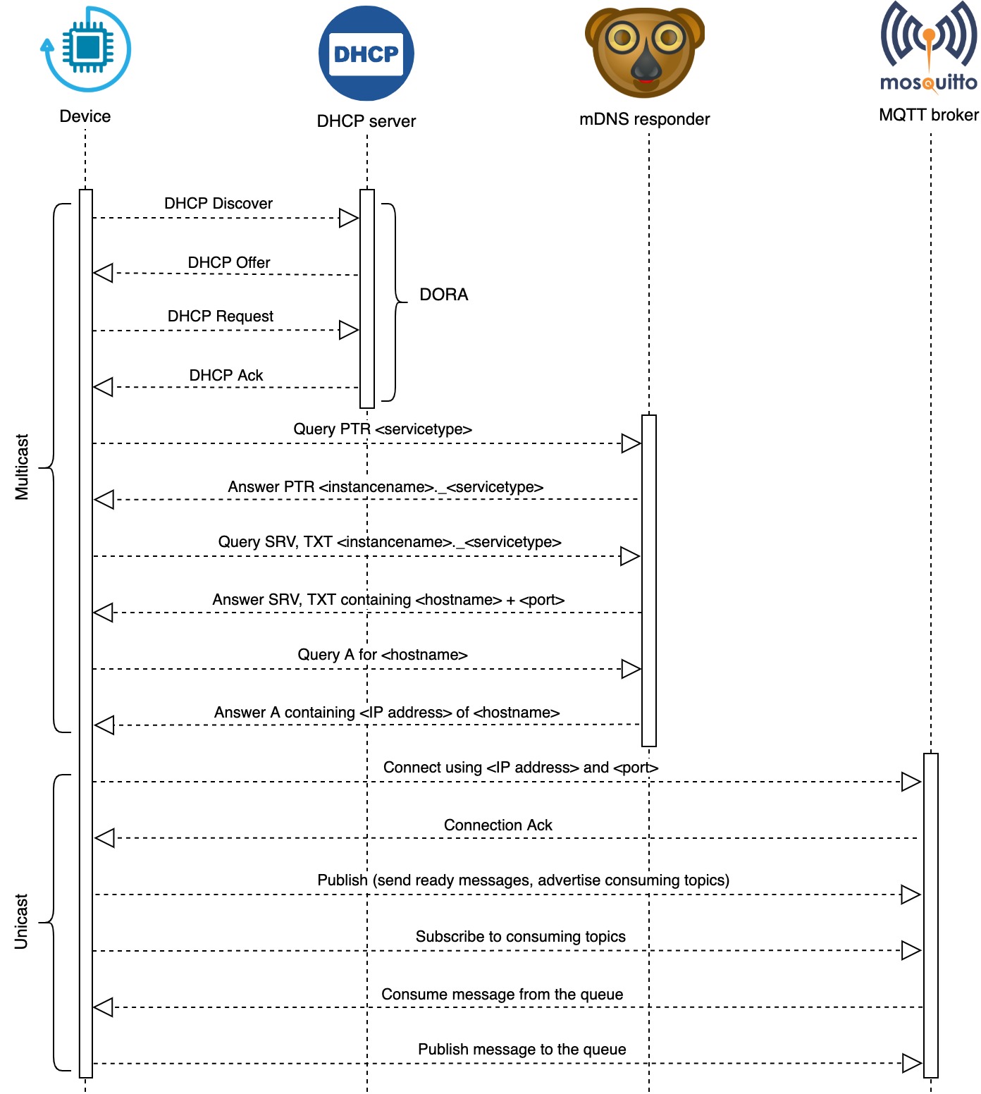 Network communication diagram