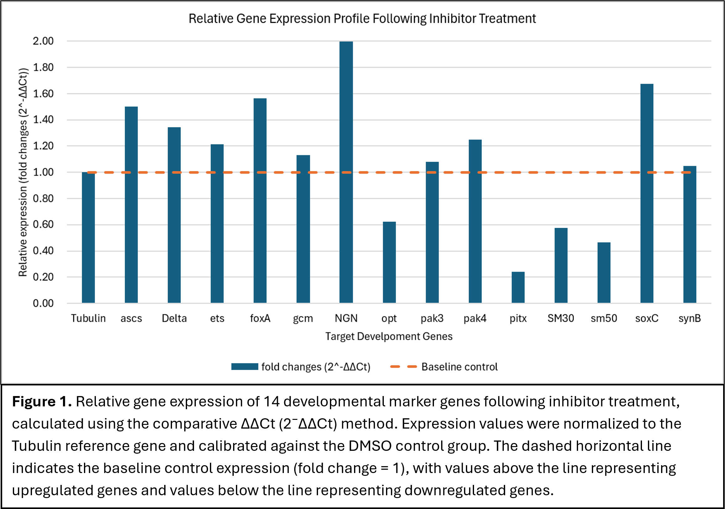 Relative Gene Expression Profile