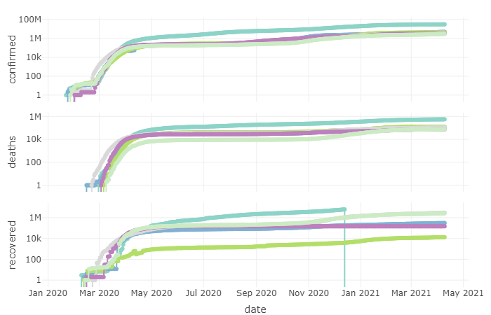 COVID-19 confirmed, deaths and recovered (log-scale)