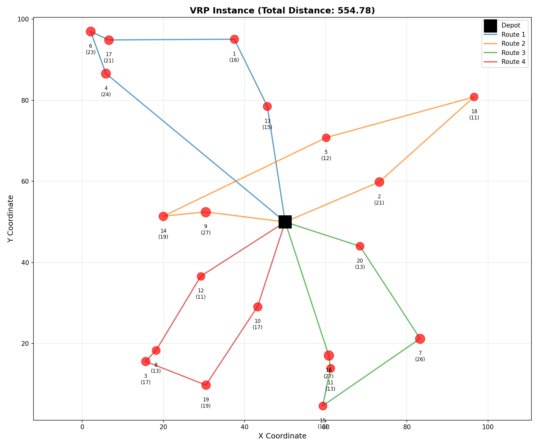 VRP Instance Example